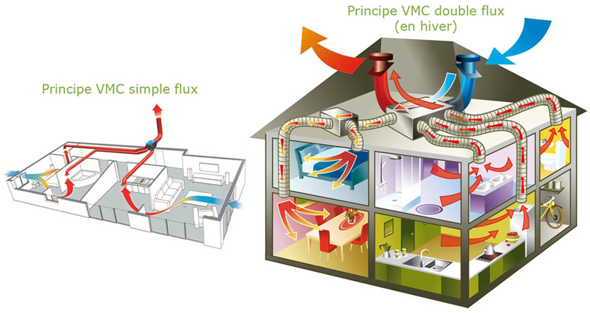 ventilasi mekanis terkontrol aliran ganda dibandingkan dengan ventilasi mekanis aliran tunggal